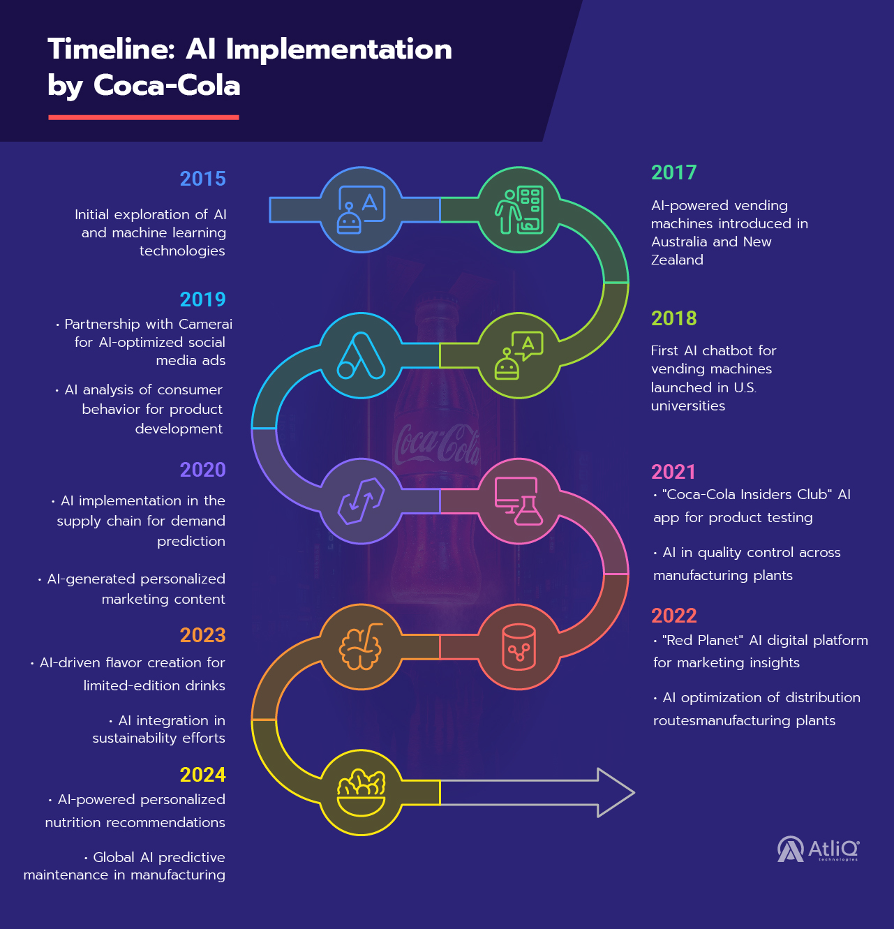 How Coca Cola Uses AI