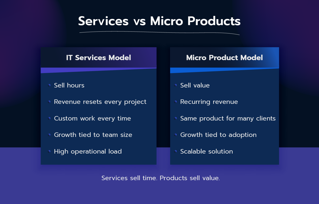 It Companies, Stop Selling Services. Start Building Micro Products 02
