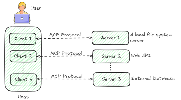 Core Components in MCP