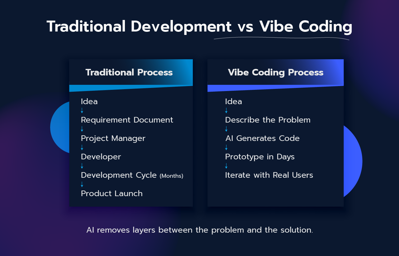 The Future of Vibe Coding Why Business Minds Will Win the Next Decade 03